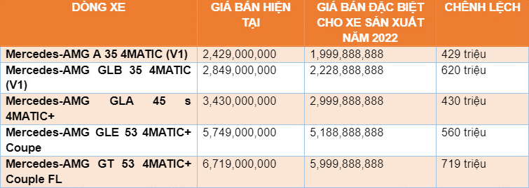 Mercedes-Benz khuấy đảo thị trường xe sang với chương trình mở kho xe năm 2022 Mercedes-Benz khuấy đảo thị trường xe sang với chương trình mở kho xe năm 2022