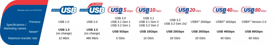 Windows 11 hỗ trợ chuẩn USB4 tốc độ lên tới 80Gbps Windows 11 hỗ trợ chuẩn USB4 tốc độ lên tới 80Gbps
