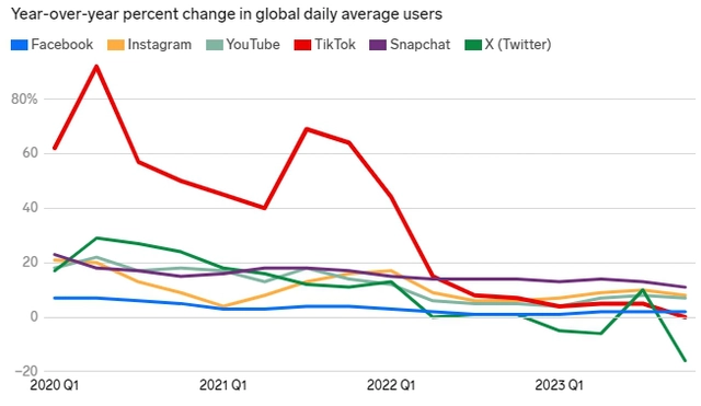 Gen Z đã ngấy TikTok? Gen Z đã ngấy TikTok?