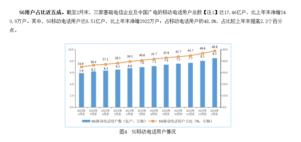 Số lượng thuê bao 5G ở Trung Quốc gấp 8,5 lần toàn bộ dân số Việt Nam Số lượng thuê bao 5G ở Trung Quốc gấp 8,5 lần toàn bộ dân số Việt Nam