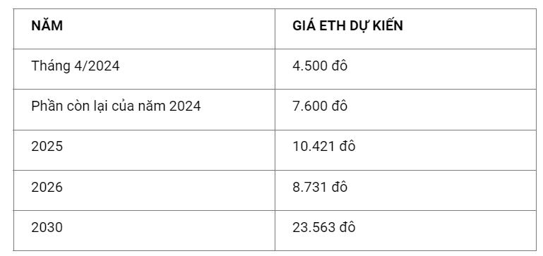Dự đoán liệu giá Ethereum có chạm mốc 4.000 đô vào tháng 4 này không? Dự đoán liệu giá Ethereum có chạm mốc 4.000 đô vào tháng 4 này không?