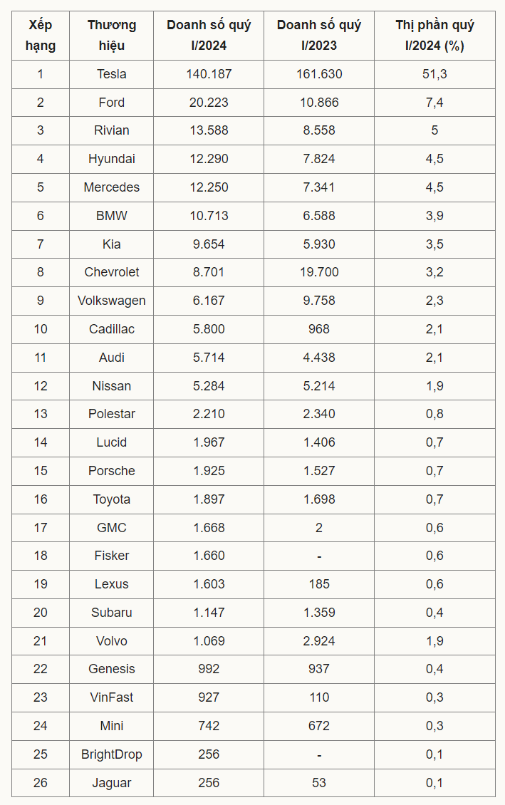 VinFast đang kinh doanh ra sao tại Mỹ? VinFast đang kinh doanh ra sao tại Mỹ?