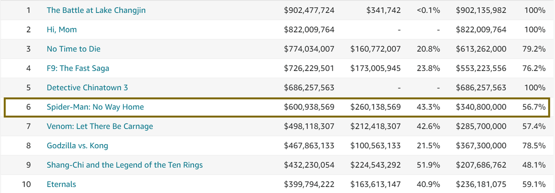 Vì sao “Spider-Man: No Way Home” gây sốt toàn cầu? Vì sao “Spider-Man: No Way Home” gây sốt toàn cầu?