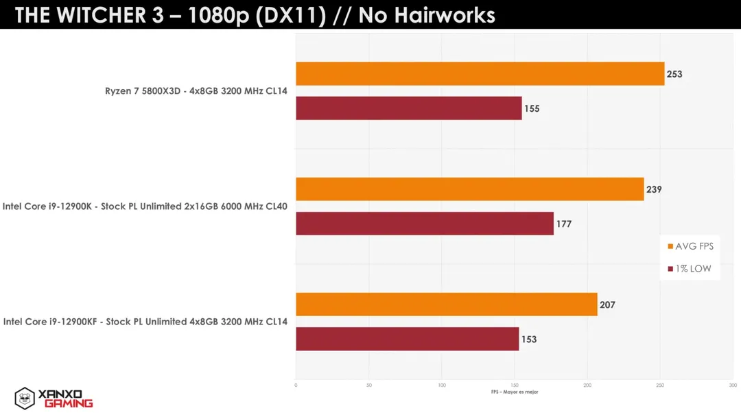 AMD Ryzen 7 5800X3D benchmark vượt Intel Core i9-12900K, chấp RAM DDR5 AMD Ryzen 7 5800X3D benchmark vượt Intel Core i9-12900K, chấp RAM DDR5