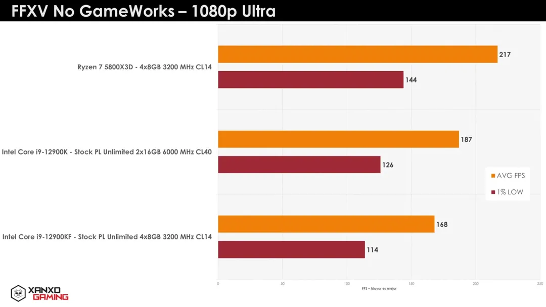AMD Ryzen 7 5800X3D benchmark vượt Intel Core i9-12900K, chấp RAM DDR5 AMD Ryzen 7 5800X3D benchmark vượt Intel Core i9-12900K, chấp RAM DDR5