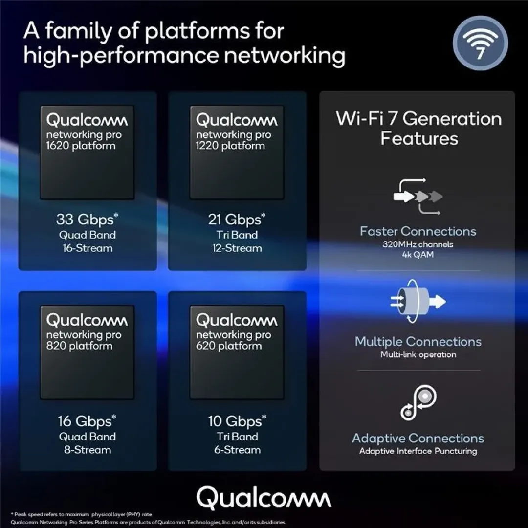 Wi-Fi 6 còn chưa thấy đâu, Qualcomm đã ra mắt cả Wi-Fi 7 rồi này! Wi-Fi 6 còn chưa thấy đâu, Qualcomm đã ra mắt cả Wi-Fi 7 rồi này!