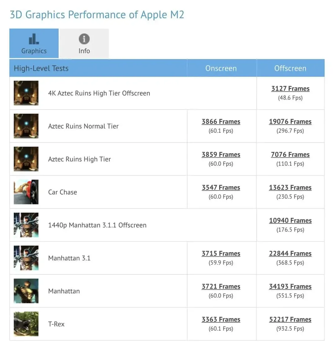 Chip Apple M2 mạnh gần gấp rưỡi M1 Chip Apple M2 mạnh gần gấp rưỡi M1