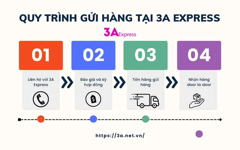 Dịch vụ gửi hàng đi Úc chuyên nghiệp tại 3A Express Dịch vụ gửi hàng đi Úc chuyên nghiệp tại 3A Express