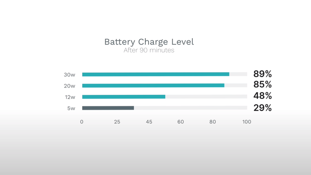 Sạc nhanh 30W trên iPhone 15 Pro Max là cú lừa, không nên mua! Sạc nhanh 30W trên iPhone 15 Pro Max là cú lừa, không nên mua!