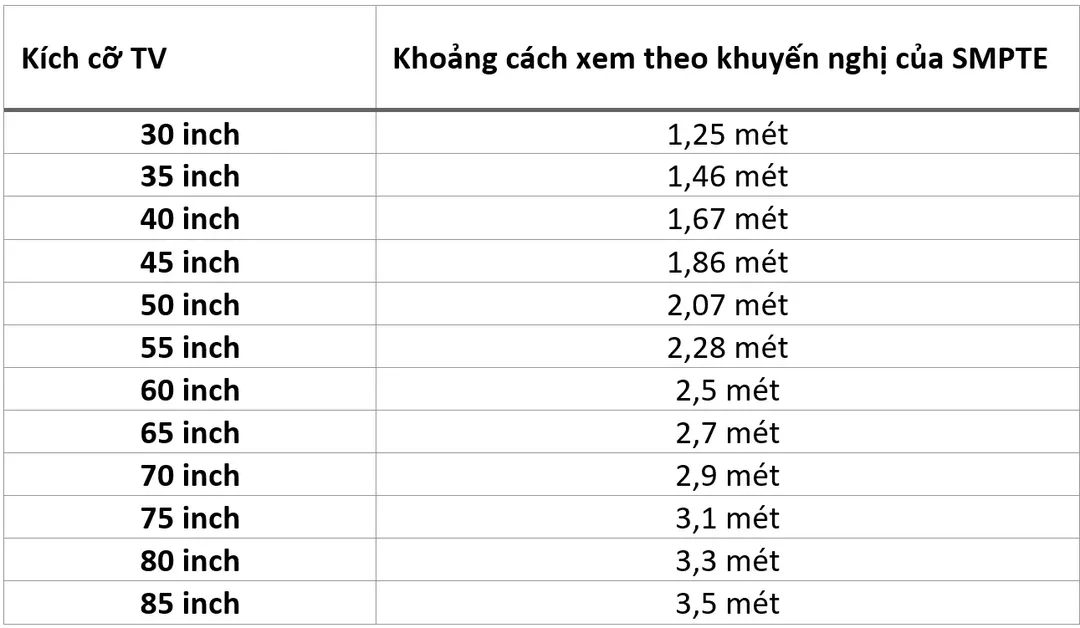 Bạn sẽ bổ ngửa khi nhìn vào khoảng cách xem TV lý tưởng theo khuyến nghị của chuyên gia và các hãng Bạn sẽ bổ ngửa khi nhìn vào khoảng cách xem TV lý tưởng theo khuyến nghị của chuyên gia và các hãng
