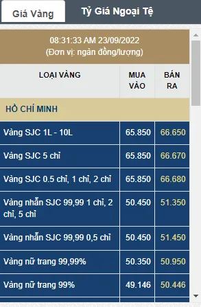 Giá vàng hôm nay 23/9: Giá mở cửa giữ 66,85 đồng/ lượng, diễn biến trong ngày có thể thay đổi khi lãi suất tiền gửi tăng từ hôm nay Giá vàng hôm nay 23/9: Giá mở cửa giữ 66,85 đồng/ lượng, diễn biến trong ngày có thể thay đổi khi lãi suất tiền gửi tăng từ hôm nay