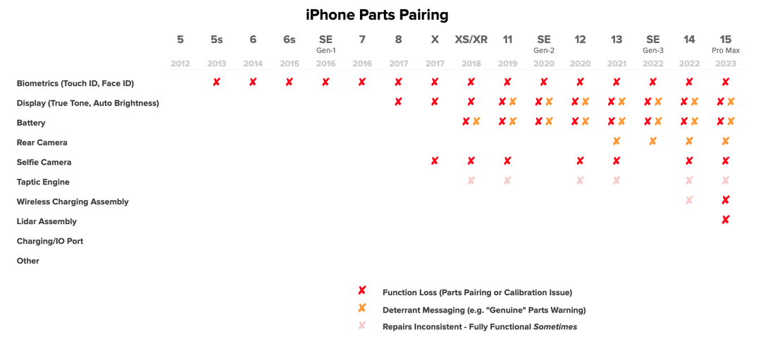 iFixit mổ iPhone 15 Pro Max: thiết kế tuyệt vời bị hủy hoại bởi yêu cầu ghép nối iFixit mổ iPhone 15 Pro Max: thiết kế tuyệt vời bị hủy hoại bởi yêu cầu ghép nối