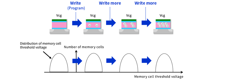 Công nghệ MLC - tế bào đa cấp - đã hiện thực hóa các SSD dung lượng lớn như thế nào mà giờ đây chả ai thèm dùng ổ HDD nữa!  Công nghệ MLC - tế bào đa cấp - đã hiện thực hóa các SSD dung lượng lớn như thế nào mà giờ đây chả ai thèm dùng ổ HDD nữa!