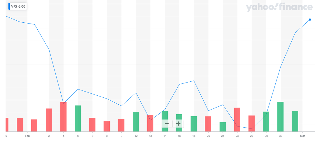Giá cổ phiếu Vinfast ngày 29/2/2024 vừa lập kỷ lục từ đầu năm đến giờ! Giá cổ phiếu Vinfast ngày 29/2/2024 vừa lập kỷ lục từ đầu năm đến giờ!