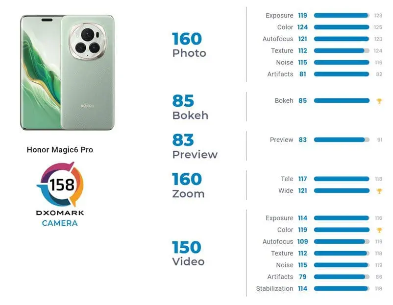 Không phải iPhone hay Huawei, đây mới là smartphone có camera tốt nhất thế giới Không phải iPhone hay Huawei, đây mới là smartphone có camera tốt nhất thế giới