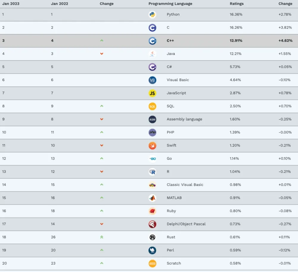 Ngôn ngữ lập trình C++ giành chức vô địch! Trở thành ngôn ngữ lập trình số 1 TIOBE 2022 của năm Ngôn ngữ lập trình C++ giành chức vô địch! Trở thành ngôn ngữ lập trình số 1 TIOBE 2022 của năm