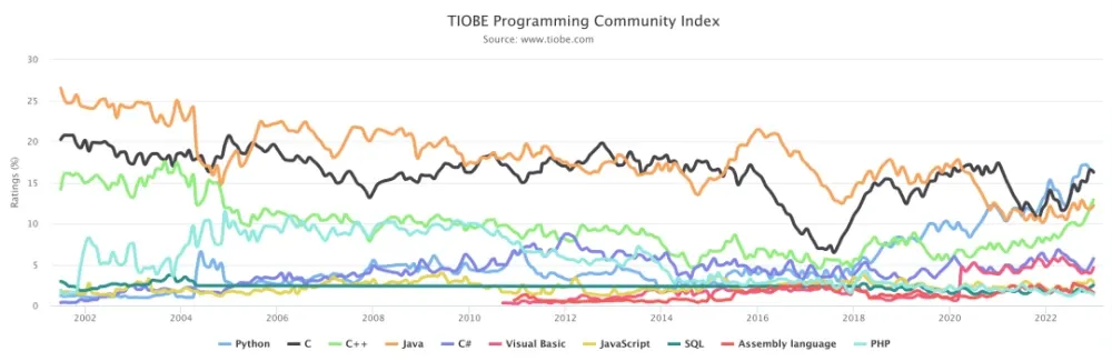 Ngôn ngữ lập trình C++ giành chức vô địch! Trở thành ngôn ngữ lập trình số 1 TIOBE 2022 của năm Ngôn ngữ lập trình C++ giành chức vô địch! Trở thành ngôn ngữ lập trình số 1 TIOBE 2022 của năm