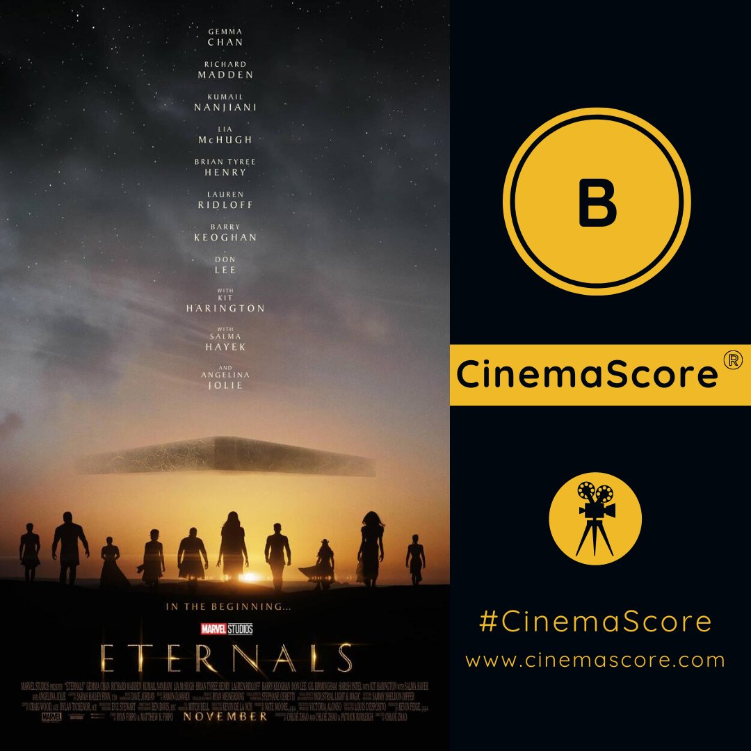 “Eternals” mở màn dưới kì vọng, cả doanh thu lẫn đánh giá đều tệ nhất MCU “Eternals” mở màn dưới kì vọng, cả doanh thu lẫn đánh giá đều tệ nhất MCU