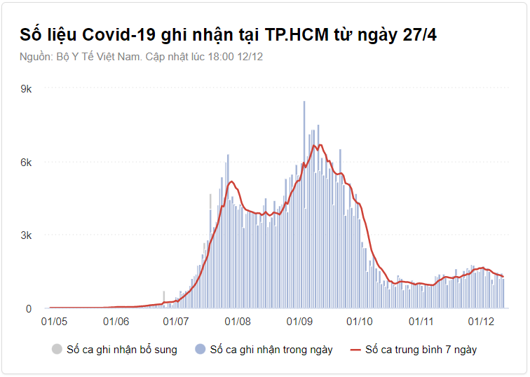 TP.HCM, Hà Nội dẫn đầu cả nước về số ca mắc mới trong ngày TP.HCM, Hà Nội dẫn đầu cả nước về số ca mắc mới trong ngày