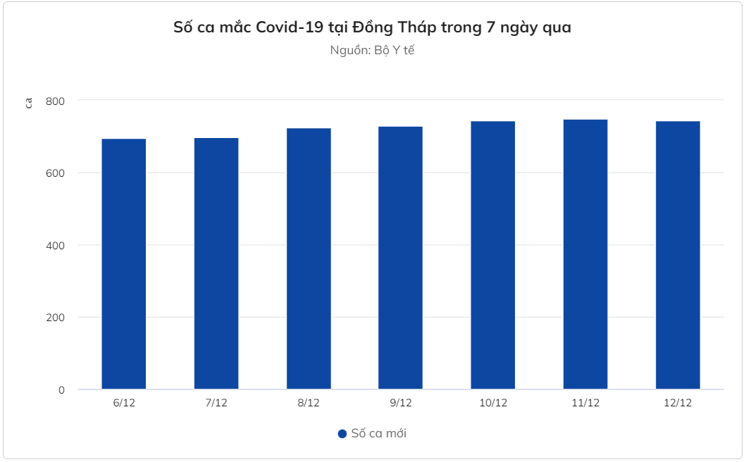 TP.HCM, Hà Nội dẫn đầu cả nước về số ca mắc mới trong ngày TP.HCM, Hà Nội dẫn đầu cả nước về số ca mắc mới trong ngày