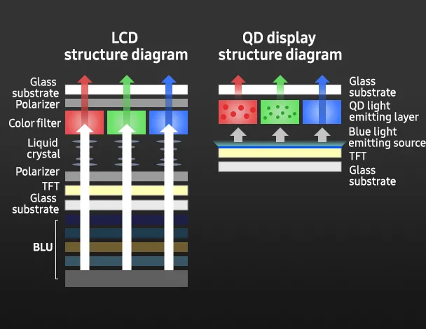 Tìm hiểu về công nghệ màn hình QD-OLED của Samsung vừa gây ấn tượng mạnh tại CES 2022 Tìm hiểu về công nghệ màn hình QD-OLED của Samsung vừa gây ấn tượng mạnh tại CES 2022