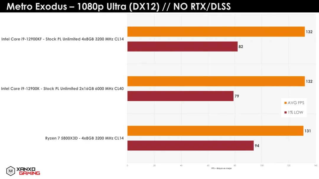 AMD Ryzen 7 5800X3D benchmark vượt Intel Core i9-12900K, chấp RAM DDR5 AMD Ryzen 7 5800X3D benchmark vượt Intel Core i9-12900K, chấp RAM DDR5