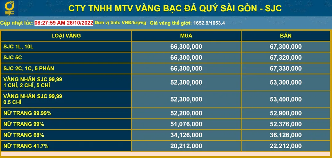 Giá vàng hôm nay 26/10/2022: vàng trong nước tăng nhẹ lên mốc 66,3 triệu, vàng thế giới tăng Giá vàng hôm nay 26/10/2022: vàng trong nước tăng nhẹ lên mốc 66,3 triệu, vàng thế giới tăng