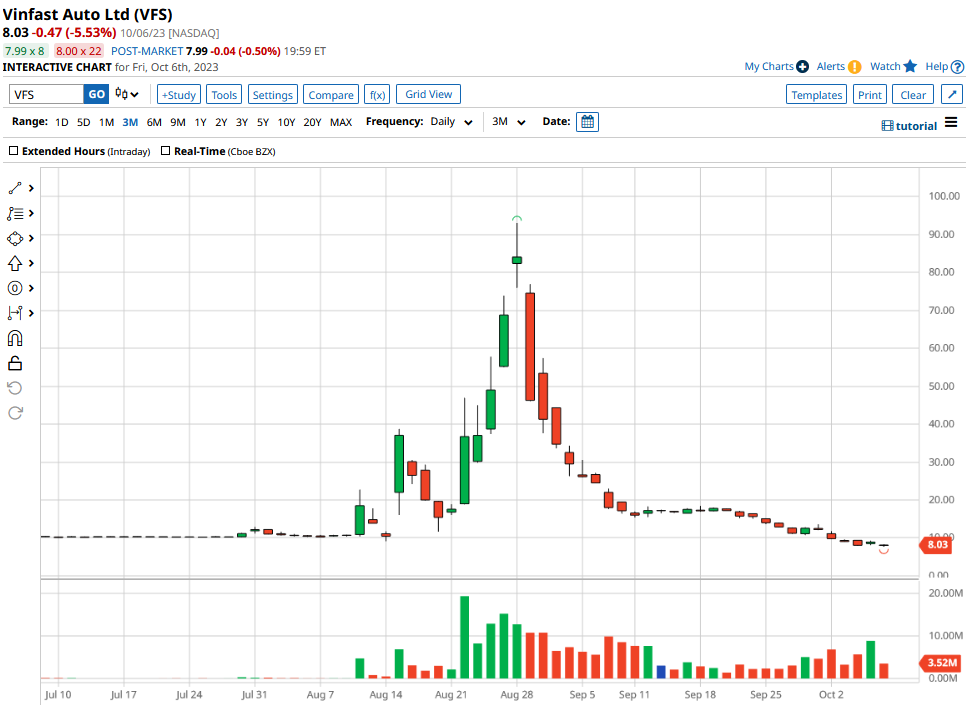 Website Mỹ chỉ ra 4 nguyên nhân cổ phiếu VFS lao dốc Website Mỹ chỉ ra 4 nguyên nhân cổ phiếu VFS lao dốc