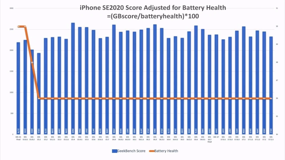 Đánh giá iOS 17.2.1: thời lượng pin trên các iPhone đời cũ ảnh hưởng thế nào? Đánh giá iOS 17.2.1: thời lượng pin trên các iPhone đời cũ ảnh hưởng thế nào?