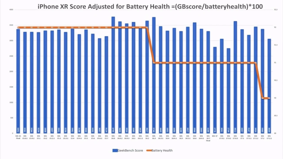 Đánh giá iOS 17.2.1: thời lượng pin trên các iPhone đời cũ ảnh hưởng thế nào? Đánh giá iOS 17.2.1: thời lượng pin trên các iPhone đời cũ ảnh hưởng thế nào?