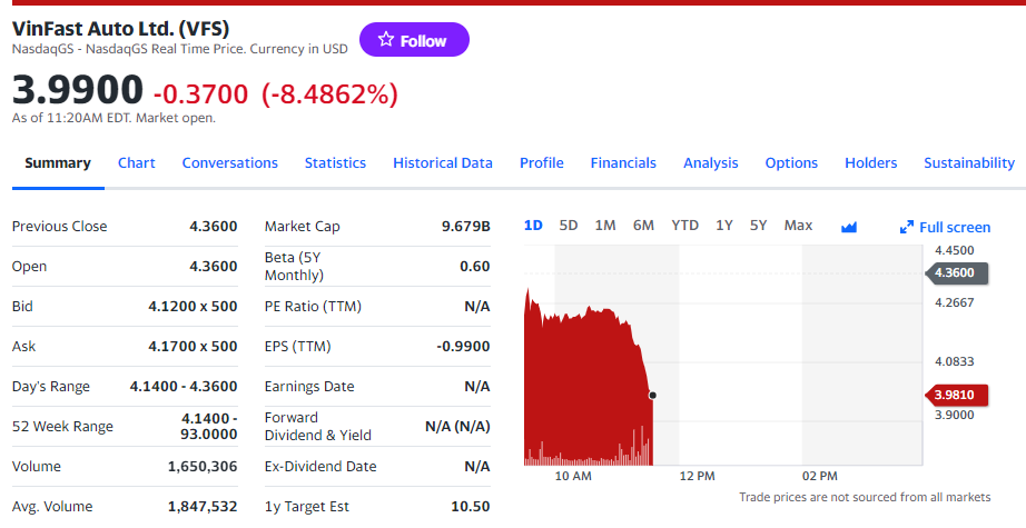 Giá cổ phiếu Vinfast hôm nay 5/4/2024 đang giảm quá sâu. Điều gì xảy ra vậy? Giá cổ phiếu Vinfast hôm nay 5/4/2024 đang giảm quá sâu. Điều gì xảy ra vậy?