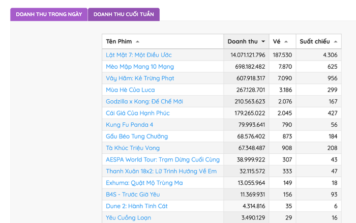 Lý Hải lập kỷ lục mới với Lật Mặt 7: Một Điều Ước Lý Hải lập kỷ lục mới với Lật Mặt 7: Một Điều Ước
