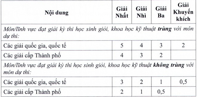 Phương án tuyển sinh lớp 10 năm 2021 TP.HCM Phương án tuyển sinh lớp 10 năm 2021 TP.HCM