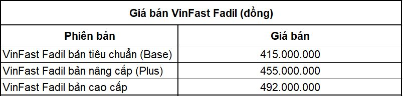 10 ô tô bán chạy nhất VN tháng 8/2021: Fadil vẫn đứng đầu, Kia Seltos tăng bất chấp tháng ngâu 10 ô tô bán chạy nhất VN tháng 8/2021: Fadil vẫn đứng đầu, Kia Seltos tăng bất chấp tháng ngâu