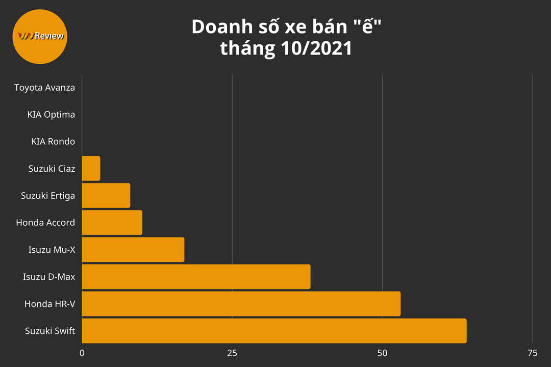 10 ô tô bán ế nhất tháng 10/2021: Nhiều mẫu xe không bán được chiếc nào, Suzuki bán đếm trên đầu ngón tay 10 ô tô bán ế nhất tháng 10/2021: Nhiều mẫu xe không bán được chiếc nào, Suzuki bán đếm trên đầu ngón tay