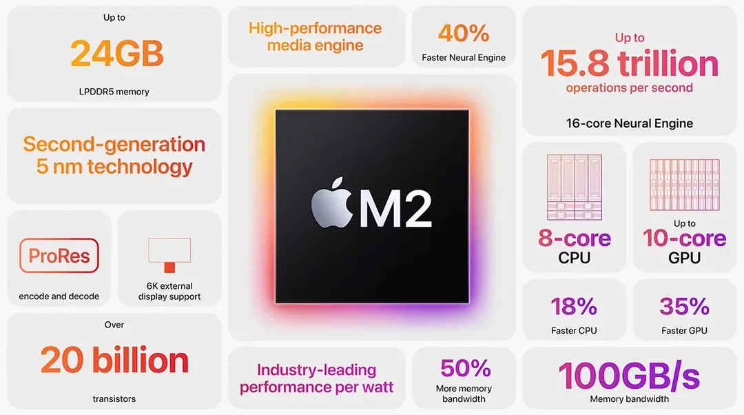 Apple M2 xuất kích: Mạnh hơn đáng kể so với M1, tăng RAM lên 24GB Apple M2 xuất kích: Mạnh hơn đáng kể so với M1, tăng RAM lên 24GB