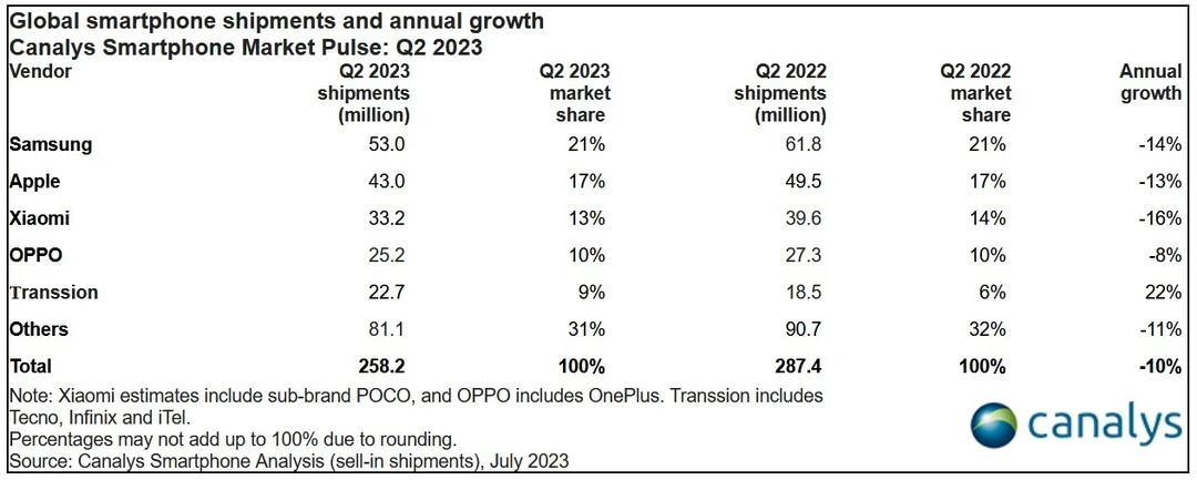 Nhà sản xuất smartphone ít tên tuổi lần đầu lọt vào top 5 Nhà sản xuất smartphone ít tên tuổi lần đầu lọt vào top 5