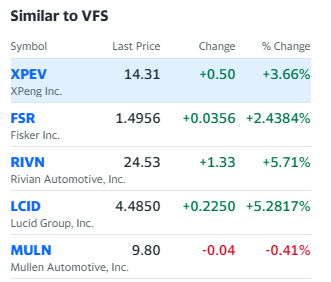 Giá cổ phiếu Vinfast hôm nay 26/12/2023: Tin VFS giới thiệu concept EV mới tại CES có xi nhê gì không? Giá cổ phiếu Vinfast hôm nay 26/12/2023: Tin VFS giới thiệu concept EV mới tại CES có xi nhê gì không?