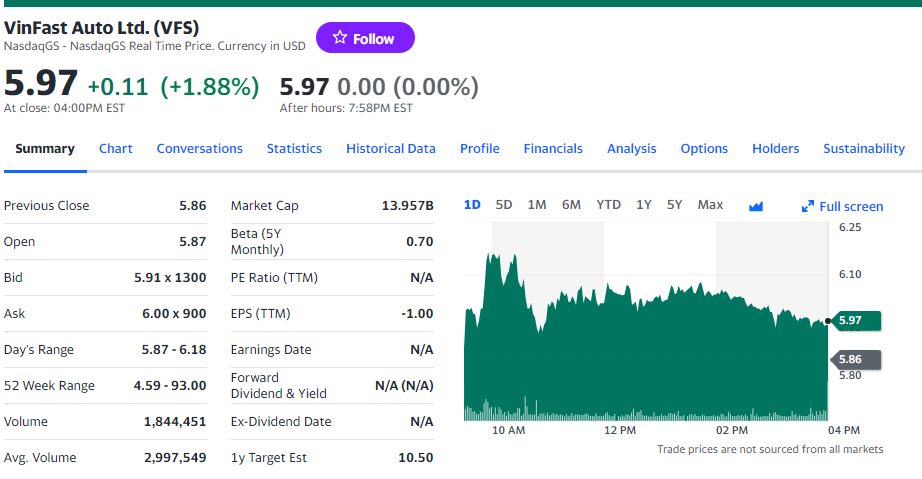 Giá cổ phiếu Vinfast ngày 29/2/2024 vừa lập kỷ lục từ đầu năm đến giờ! Giá cổ phiếu Vinfast ngày 29/2/2024 vừa lập kỷ lục từ đầu năm đến giờ!