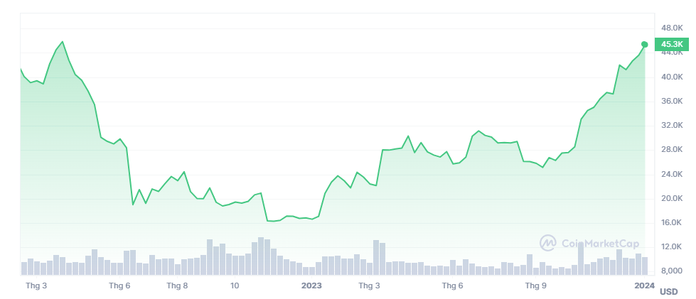 Hai dấu hiệu tích cực sắp xảy ra, nhiều chuyên gia dự báo Bitcoin sẽ đạt mốc 100.000 USD vào năm nay Hai dấu hiệu tích cực sắp xảy ra, nhiều chuyên gia dự báo Bitcoin sẽ đạt mốc 100.000 USD vào năm nay