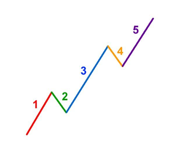 Sóng Elliott là gì? Cách sử dụng sóng Elliott trong giao dịch Sóng Elliott là gì? Cách sử dụng sóng Elliott trong giao dịch