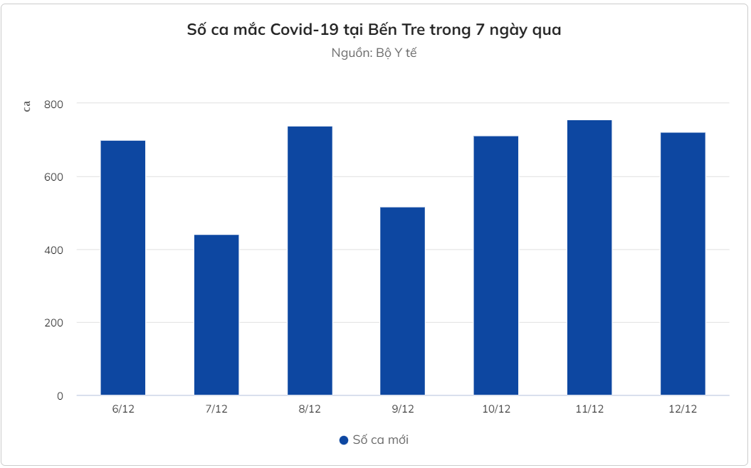 TP.HCM, Hà Nội dẫn đầu cả nước về số ca mắc mới trong ngày TP.HCM, Hà Nội dẫn đầu cả nước về số ca mắc mới trong ngày