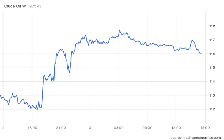 Vì sao giá dầu khó quay đầu giảm? Vì sao giá dầu khó quay đầu giảm?