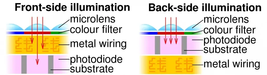 Cảm biến camera smartphone không chỉ lớn hơn mà còn thông minh hơn Cảm biến camera smartphone không chỉ lớn hơn mà còn thông minh hơn