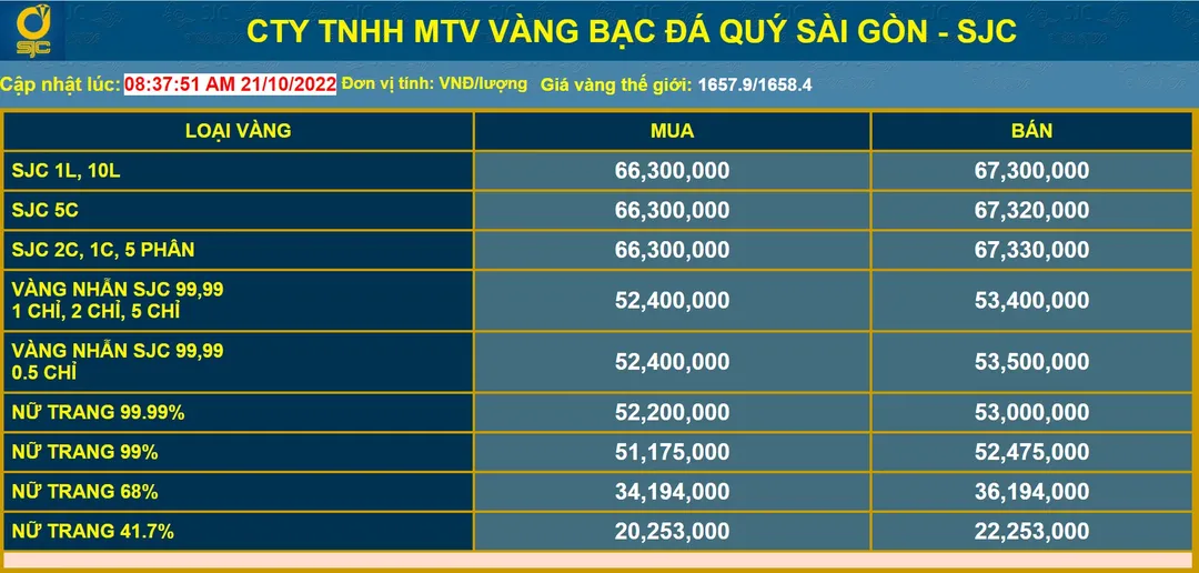 Giá vàng hôm nay 22/10: vàng trong nước tăng nhẹ lên 66,3 triệu vàng thế giới bất ngờ bật tăng Giá vàng hôm nay 22/10: vàng trong nước tăng nhẹ lên 66,3 triệu vàng thế giới bất ngờ bật tăng
