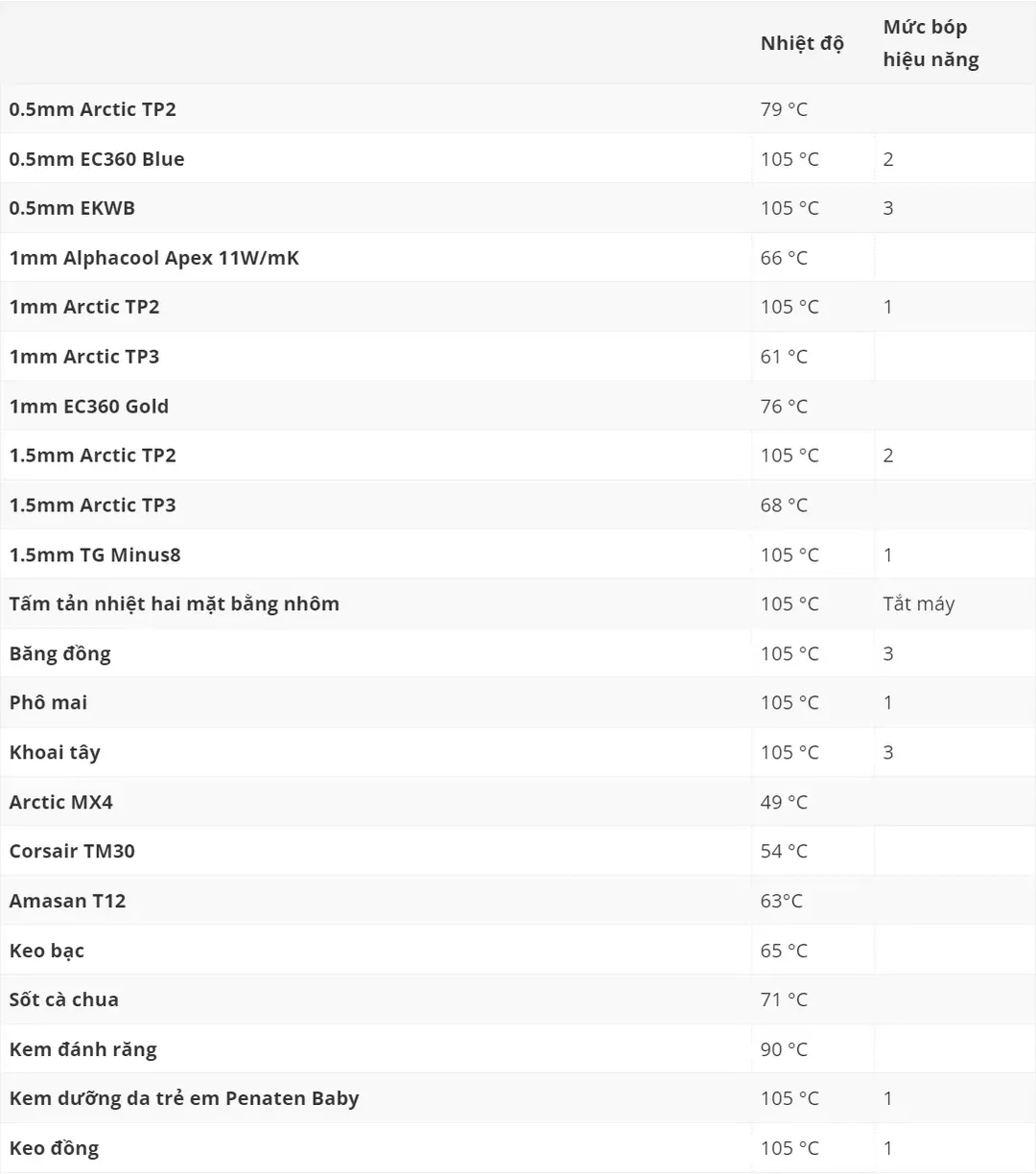 Dùng kem đánh răng, khoai tây, tương cà,... để tản nhiệt máy tính? Dùng kem đánh răng, khoai tây, tương cà,... để tản nhiệt máy tính?