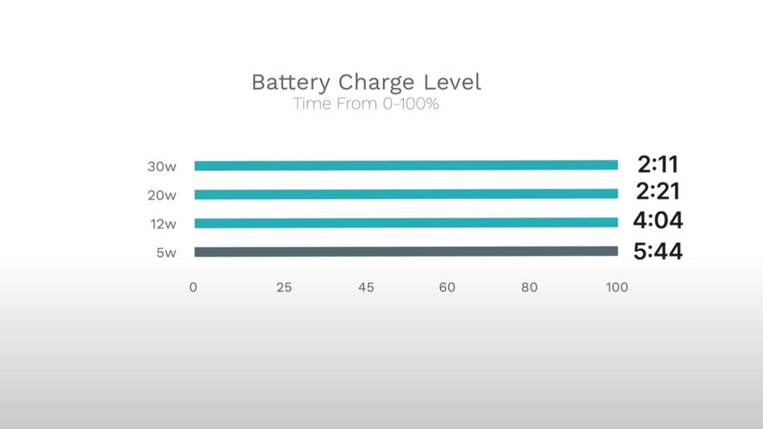 Sạc nhanh 30W trên iPhone 15 Pro Max là cú lừa, không nên mua! Sạc nhanh 30W trên iPhone 15 Pro Max là cú lừa, không nên mua!