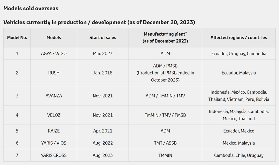 Toyota phải dừng bán 20 mẫu xe khắp thế giới vì gian lận, có Việt Nam Toyota phải dừng bán 20 mẫu xe khắp thế giới vì gian lận, có Việt Nam