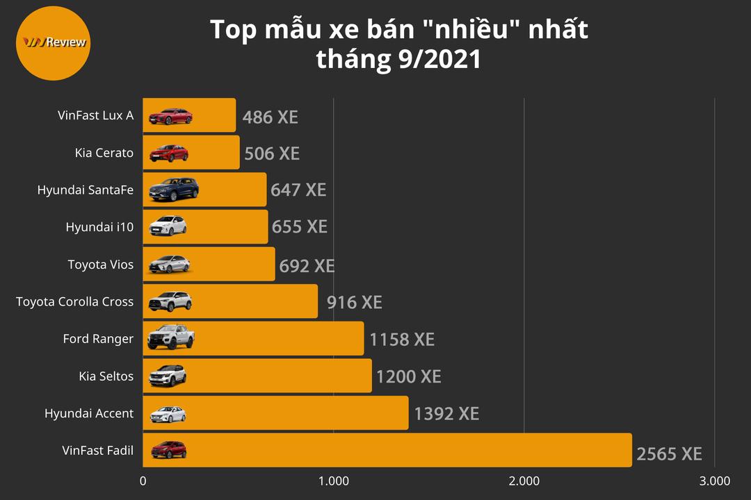 10 ô tô bán chạy nhất VN tháng 9/2021: Fadil vẫn đứng đầu, nhiều mẫu xe ăn khách phục hồi doanh số bán ra 10 ô tô bán chạy nhất VN tháng 9/2021: Fadil vẫn đứng đầu, nhiều mẫu xe ăn khách phục hồi doanh số bán ra