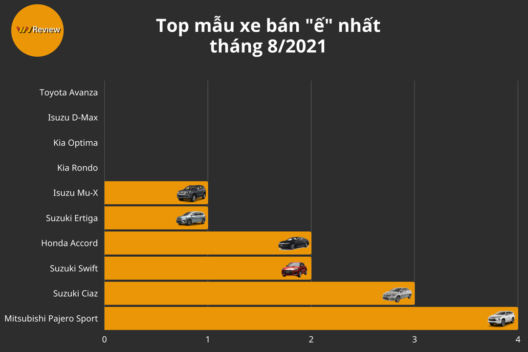10 ô tô ế ẩm nhất trong tháng 8/2021: Gần nửa số xe không bán được chiếc nào 10 ô tô ế ẩm nhất trong tháng 8/2021: Gần nửa số xe không bán được chiếc nào